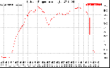 Solar PV/Inverter Performance Outdoor Temperature