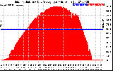 Solar PV/Inverter Performance Solar Radiation & Day Average per Minute