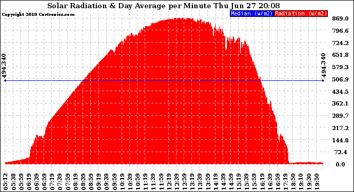 Solar PV/Inverter Performance Solar Radiation & Day Average per Minute