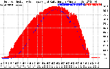 Solar PV/Inverter Performance Solar Radiation & Effective Solar Radiation per Minute