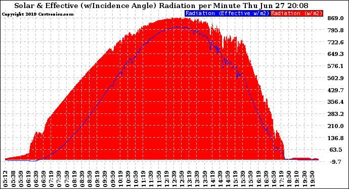 Solar PV/Inverter Performance Solar Radiation & Effective Solar Radiation per Minute