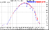 Solar PV/Inverter Performance Photovoltaic Panel Current Output