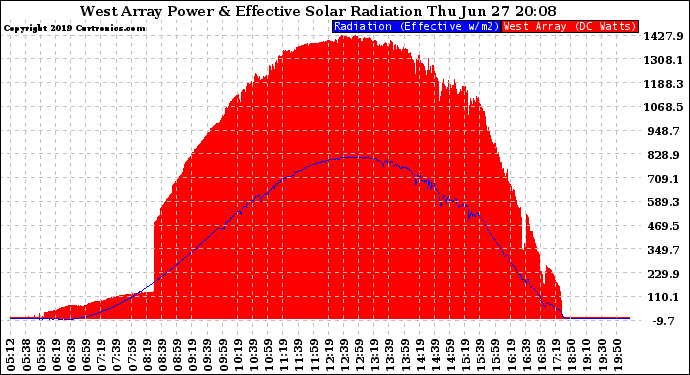 Solar PV/Inverter Performance West Array Power Output & Effective Solar Radiation