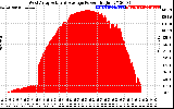 Solar PV/Inverter Performance West Array Actual & Average Power Output