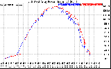 Solar PV/Inverter Performance Photovoltaic Panel Power Output