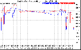 Solar PV/Inverter Performance Photovoltaic Panel Voltage Output