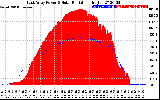 Solar PV/Inverter Performance East Array Power Output & Solar Radiation