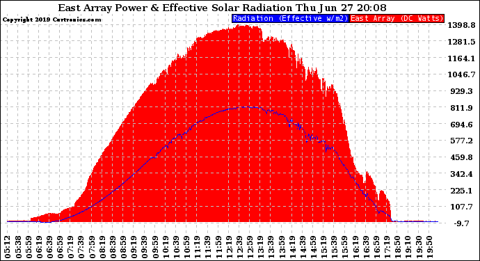 Solar PV/Inverter Performance East Array Power Output & Effective Solar Radiation