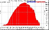 Solar PV/Inverter Performance East Array Actual & Average Power Output