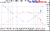 Solar PV/Inverter Performance Sun Altitude Angle & Sun Incidence Angle on PV Panels