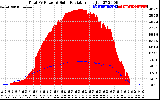 Solar PV/Inverter Performance Total PV Panel Power Output & Solar Radiation