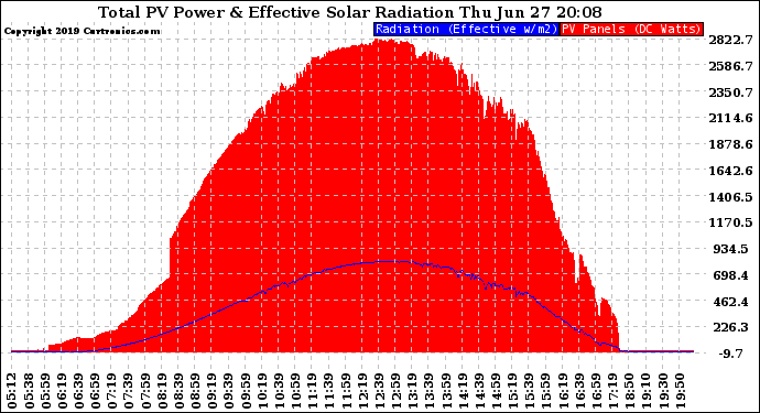Solar PV/Inverter Performance Total PV Panel Power Output & Effective Solar Radiation