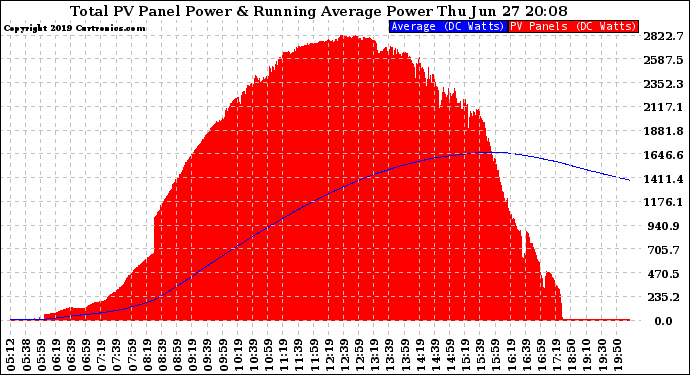 Solar PV/Inverter Performance Total PV Panel & Running Average Power Output
