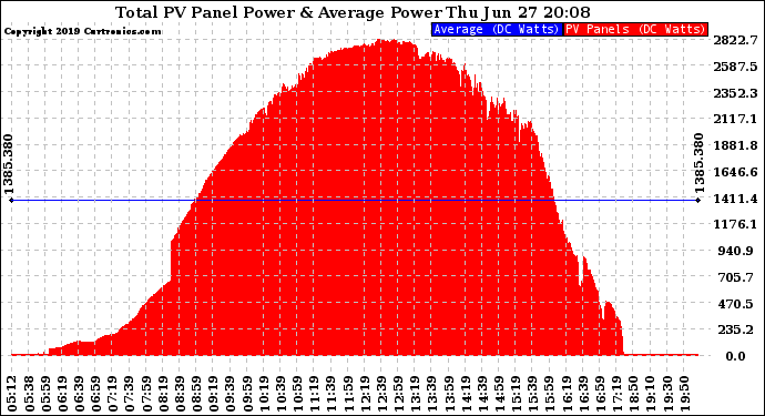 Solar PV/Inverter Performance Total PV Panel Power Output