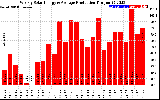 Solar PV/Inverter Performance Weekly Solar Energy Production