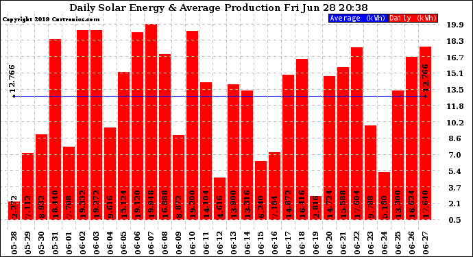 Solar PV/Inverter Performance Daily Solar Energy Production