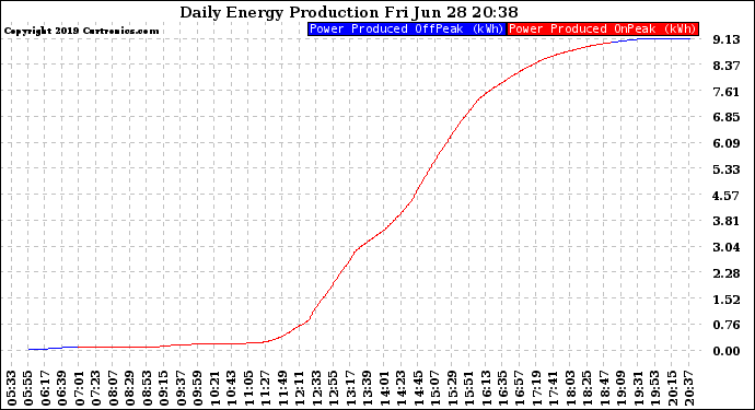 Solar PV/Inverter Performance Daily Energy Production