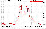 Solar PV/Inverter Performance Daily Energy Production Per Minute