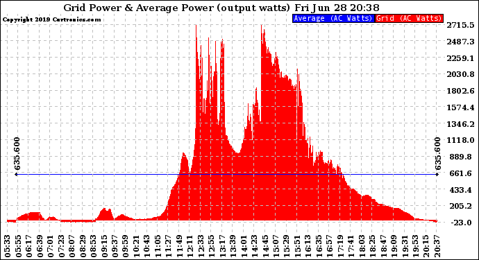 Solar PV/Inverter Performance Inverter Power Output