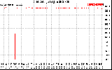 Solar PV/Inverter Performance Grid Voltage