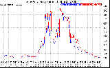 Solar PV/Inverter Performance Photovoltaic Panel Current Output