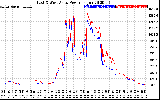 Solar PV/Inverter Performance Photovoltaic Panel Power Output