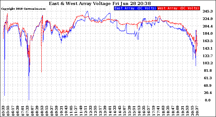 Solar PV/Inverter Performance Photovoltaic Panel Voltage Output