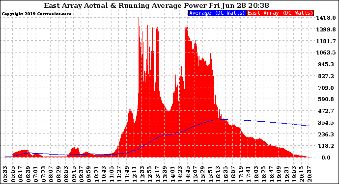 Solar PV/Inverter Performance East Array Actual & Running Average Power Output