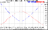 Solar PV/Inverter Performance Sun Altitude Angle & Sun Incidence Angle on PV Panels