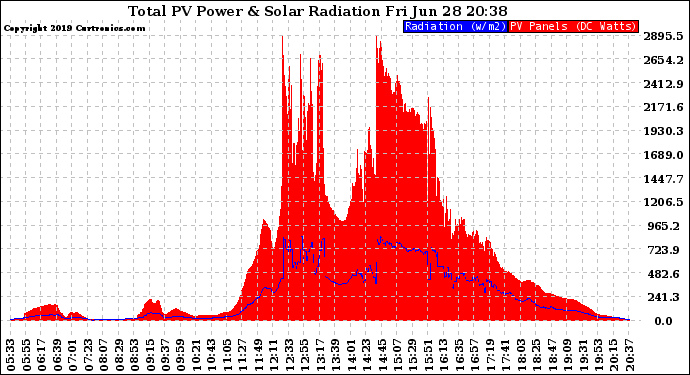 Solar PV/Inverter Performance Total PV Panel Power Output & Solar Radiation