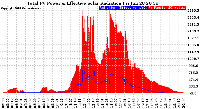 Solar PV/Inverter Performance Total PV Panel Power Output & Effective Solar Radiation