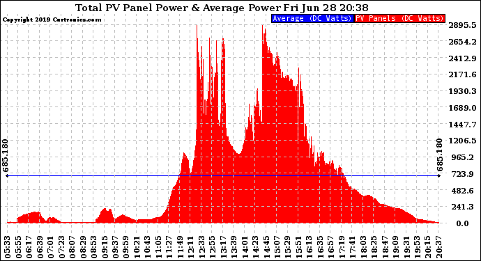 Solar PV/Inverter Performance Total PV Panel Power Output