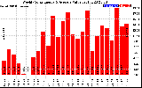 Solar PV/Inverter Performance Weekly Solar Energy Production Value