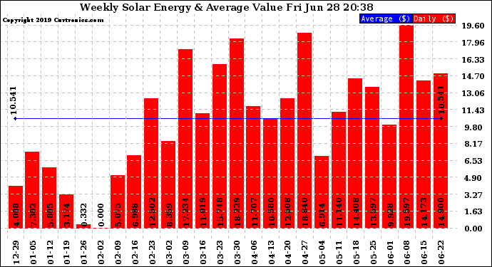 Solar PV/Inverter Performance Weekly Solar Energy Production Value