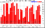 Solar PV/Inverter Performance Daily Solar Energy Production