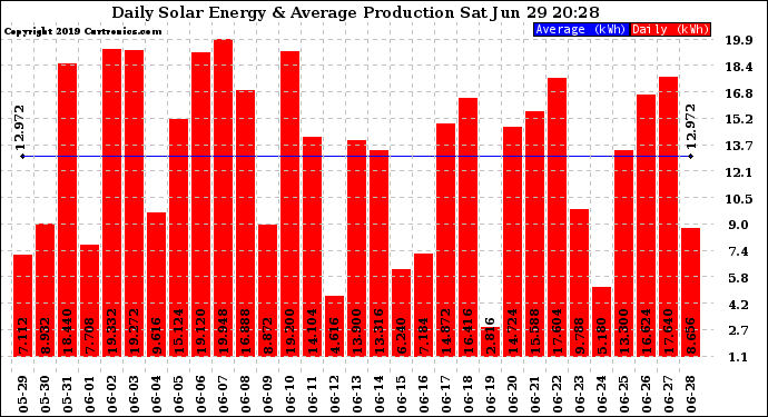 Solar PV/Inverter Performance Daily Solar Energy Production