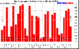 Solar PV/Inverter Performance Daily Solar Energy Production Value