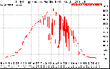 Solar PV/Inverter Performance Daily Energy Production Per Minute