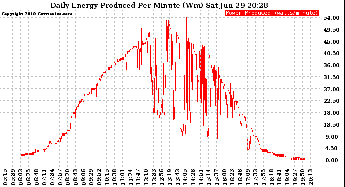 Solar PV/Inverter Performance Daily Energy Production Per Minute