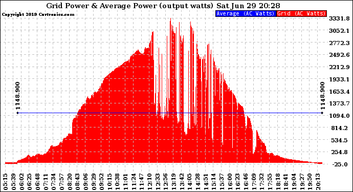Solar PV/Inverter Performance Inverter Power Output