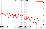 Solar PV/Inverter Performance Grid Voltage