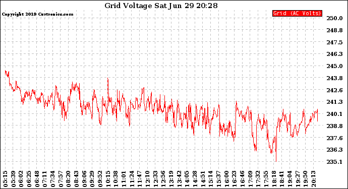 Solar PV/Inverter Performance Grid Voltage