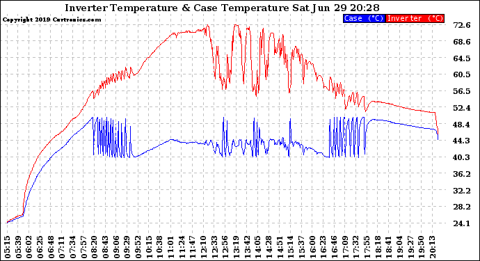 Solar PV/Inverter Performance Inverter Operating Temperature