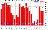 Solar PV/Inverter Performance Monthly Solar Energy Production Value Running Average