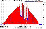 Solar PV/Inverter Performance Solar Radiation & Effective Solar Radiation per Minute