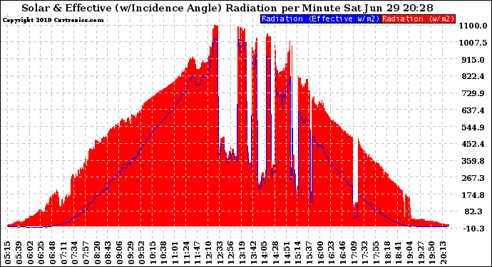 Solar PV/Inverter Performance Solar Radiation & Effective Solar Radiation per Minute