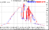 Solar PV/Inverter Performance Photovoltaic Panel Current Output