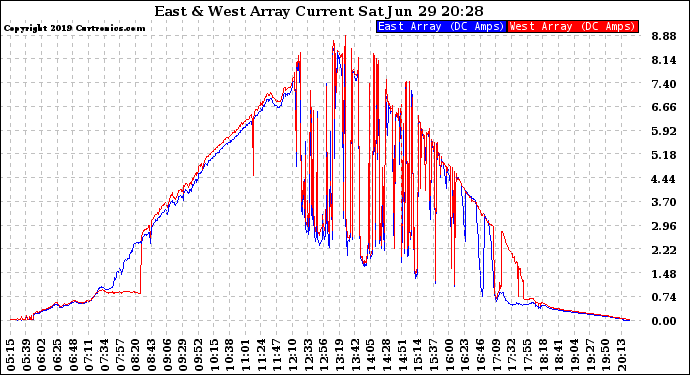 Solar PV/Inverter Performance Photovoltaic Panel Current Output