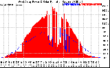 Solar PV/Inverter Performance West Array Power Output & Solar Radiation