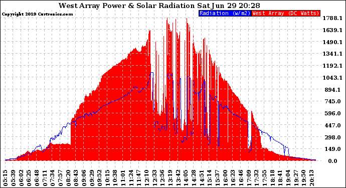 Solar PV/Inverter Performance West Array Power Output & Solar Radiation